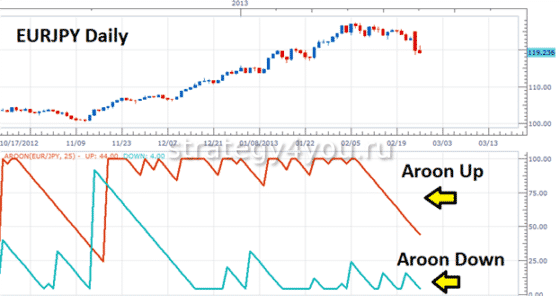 Арун для тренда