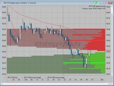 Глубина рынка в Quik