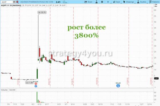 Дешевые акции (pennystocks) в схеме Pump and Dump