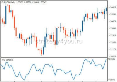 Индикатор Accumulation Distribution на графике