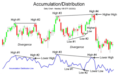 Индикатор Accumulation Distribution описание