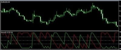 Индикатор Aroon