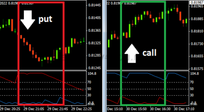 Индикатор Aroon (Арун) – настройка, сигналы