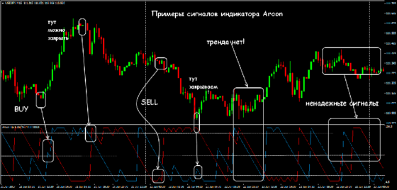 Индикатор Aroon - описание индикатора Aroon