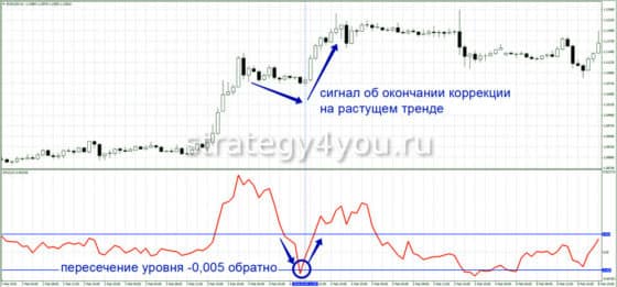 Индикатор RoC (Rate of Change)