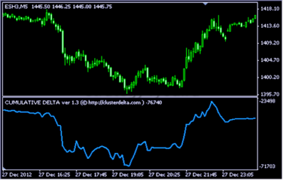 Индикатор Дельта и Кластер Дельта для MetaTrader4 и 5