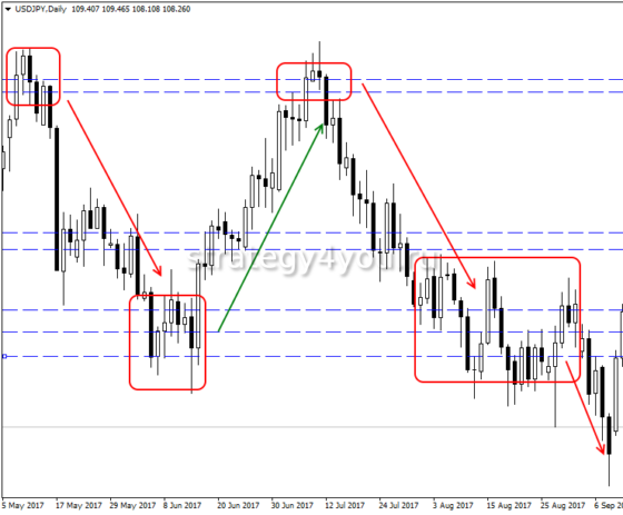Лучшие индикаторы разворота тренда на Форекс
