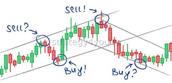 Методы теханализа в трейдинге