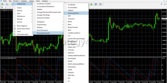 Обзор индикатора Aroon в МТ4