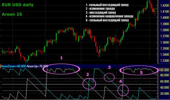 Особенности использования индикатора Aroon