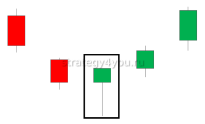 Свеча молот и перевернутый молот в техническом анализе