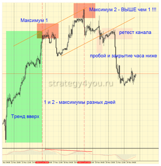 Модель 2 - продажа