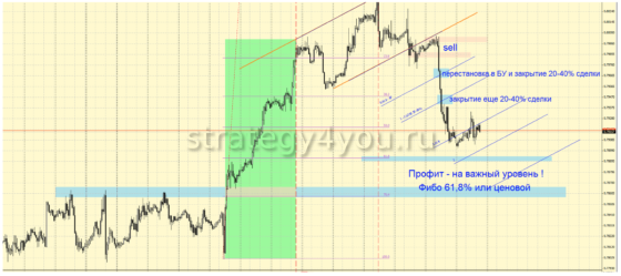 фиксация прибыли - М2
