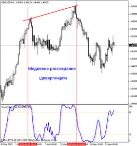 Стохастик. Стохастический Осциллятор