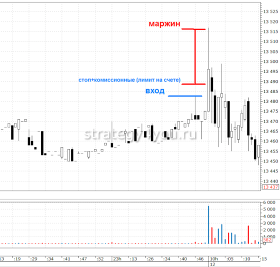 Уровень Маржин Колл на графике