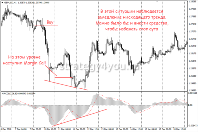 Что такое маржин колл на фондовом рынке и на Форекс