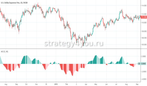 Чудесный осциллятор Билла Вильямса (AO)