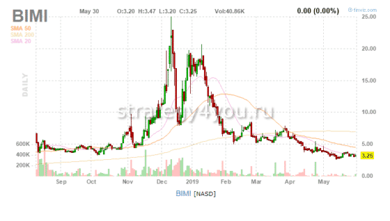 акции памп и дамп