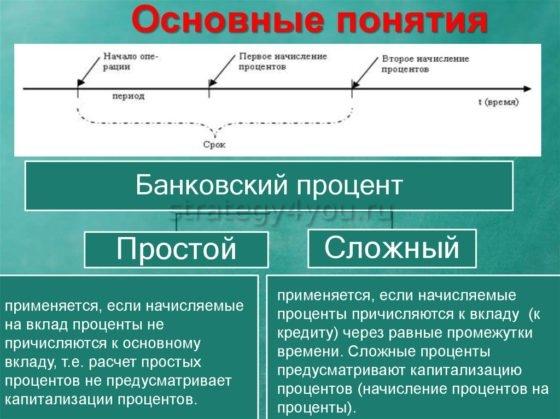 виды банковского процента