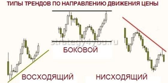 виды трендов на форекс