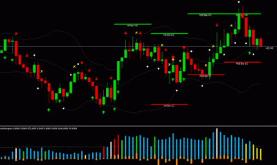 индикаторы в техническом анализе форекс