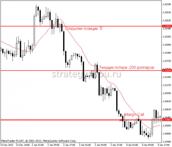 как выглядит уровень маржин колл