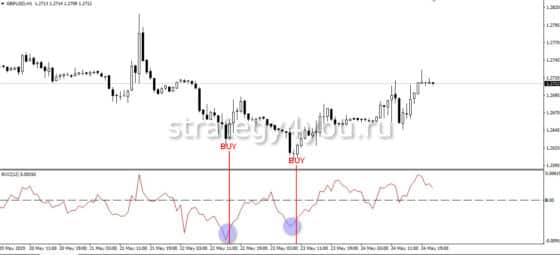 как торговать с индикатором rate of change