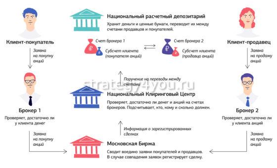 как устроена фондовая биржа