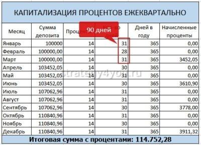 капитализация процентов по вкладу