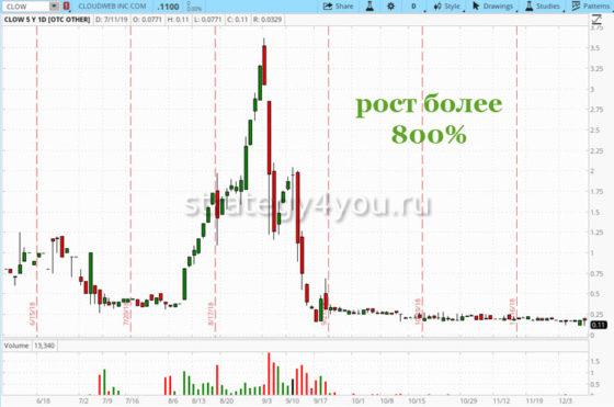 накачка и сброс акций по системе Памп и дамп