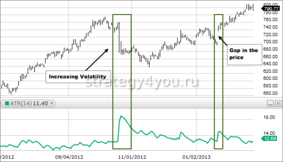 осциллятор Average True Range