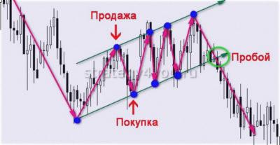 принципы теханализа форекс