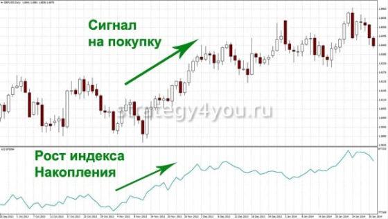 сигналы индикатора Accumulation Distribution