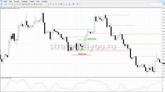 стоп-лосс под уровень