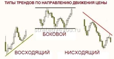 типы трендов по направлению движения цены