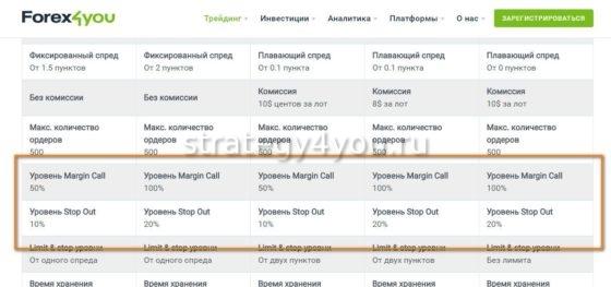указание уровней margin call у брокеров