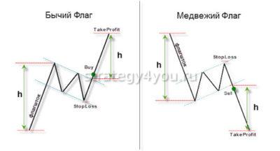 фигура флаг на форекс