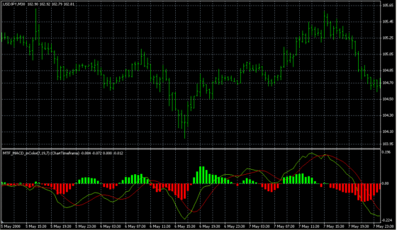 MACD Colored MTF