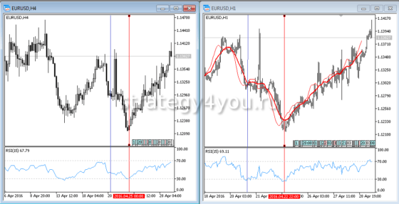 RSI на разных интервалах