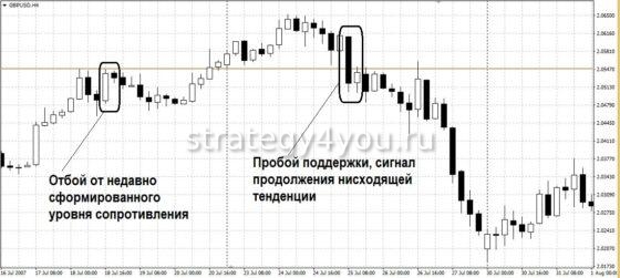 inside bar - торговля