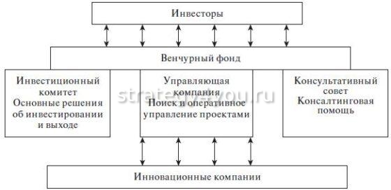 Венчурные фонды