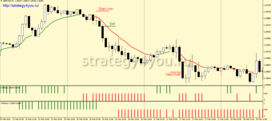 Стратегия форекс «Fast-Slow» - продажа