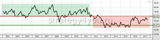 Уровни 40:80 и 20:60
