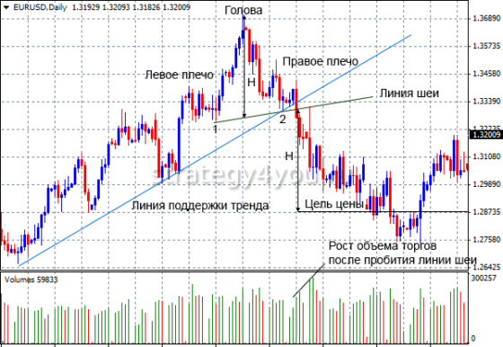 Фигура голова и плечи на графике