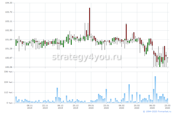 бумага Сбербанк-001-03R