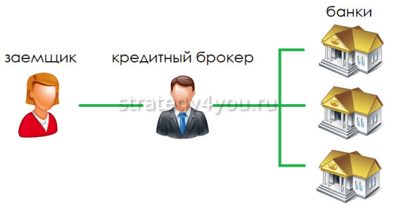 взаимодействие кредитного брокера