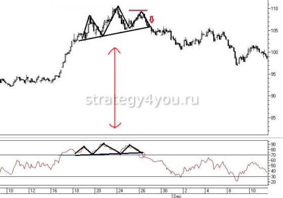 голова и плечи на RSI