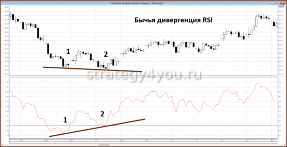 дивергенция RSI