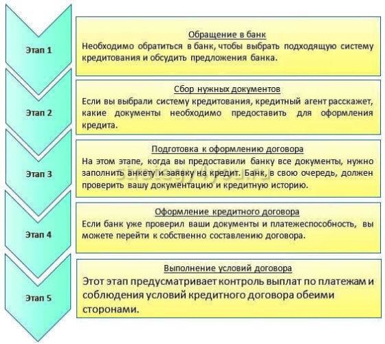 как оформляется кредит