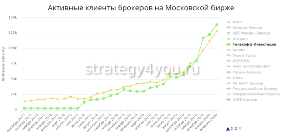 клиенты банка тинькофф на московской бирже